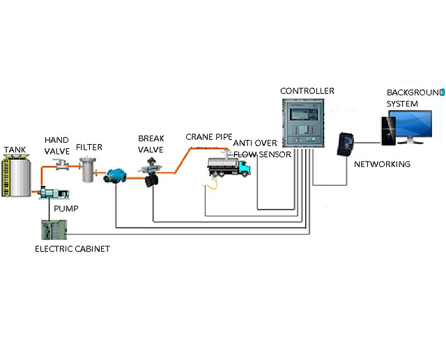 Piping type Management system of oil depot